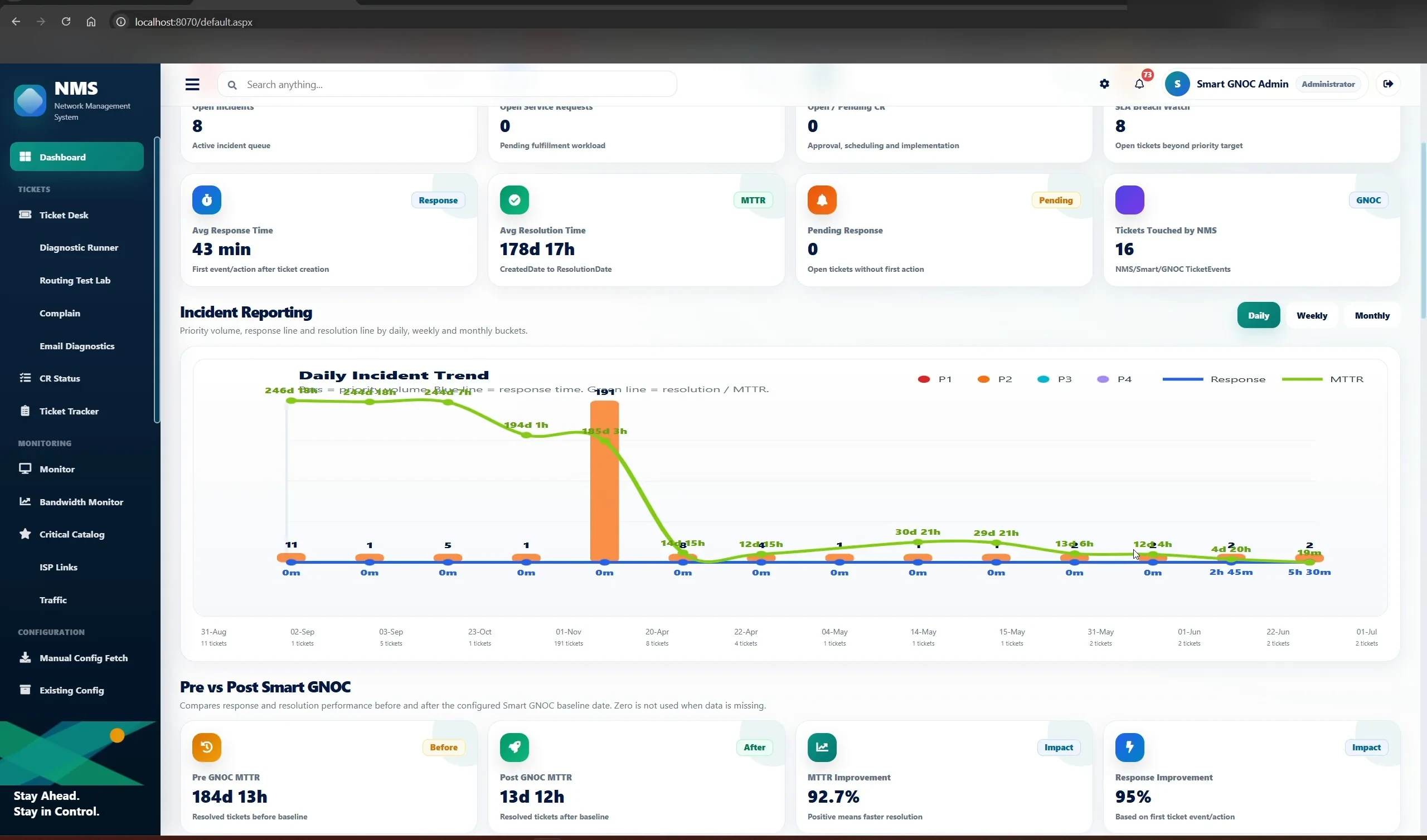 Smart GNOC operational dashboard interface